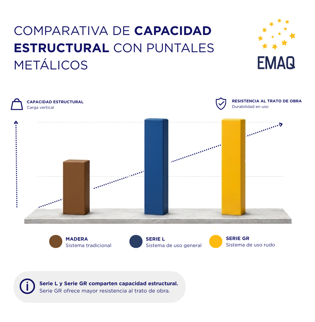 Comparativa de capacidad estructural polin vs puntales metálicos EMAQ líneas L y GR