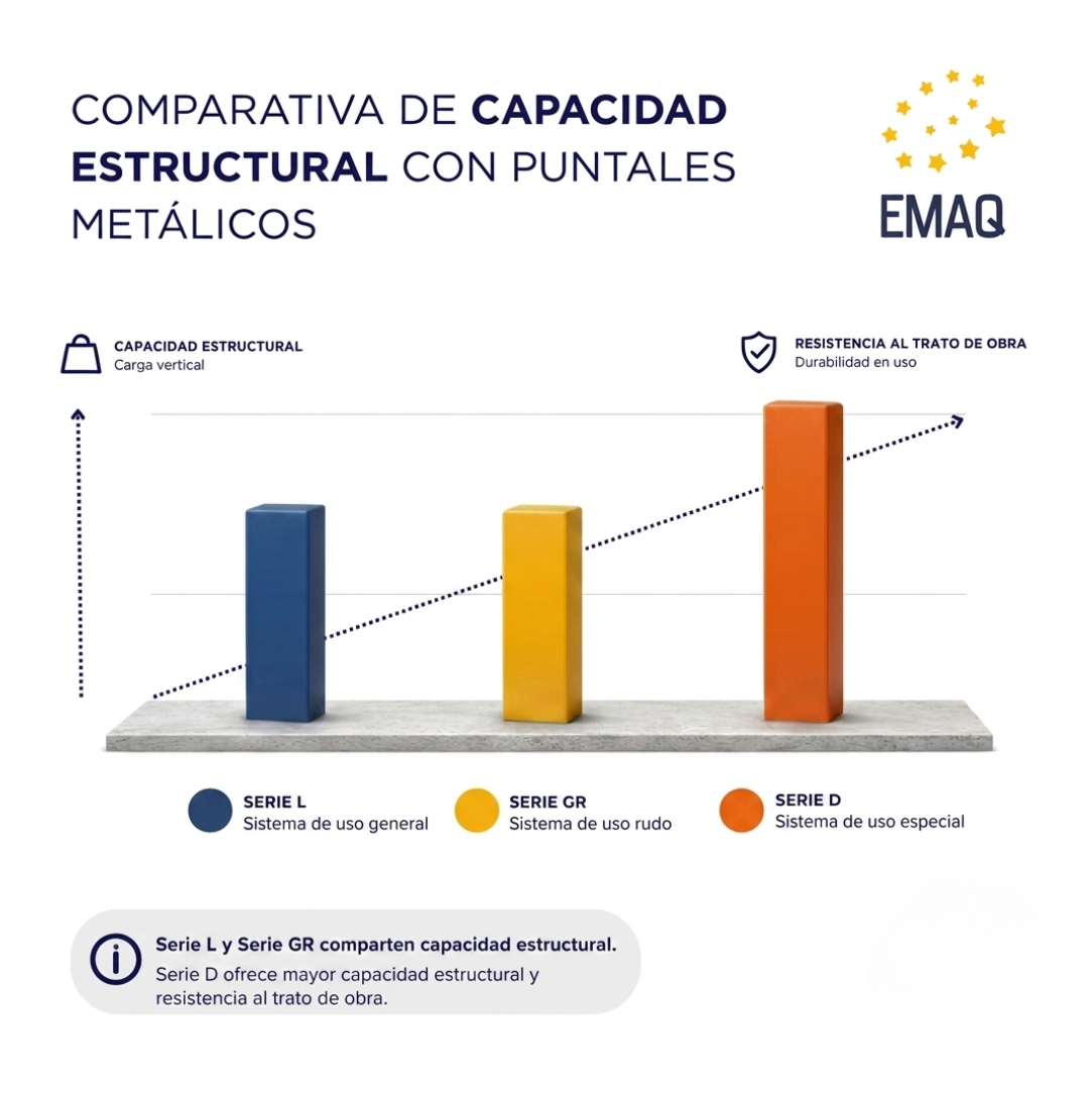 Comparativa puntal serie L vs serie GR EMAQ